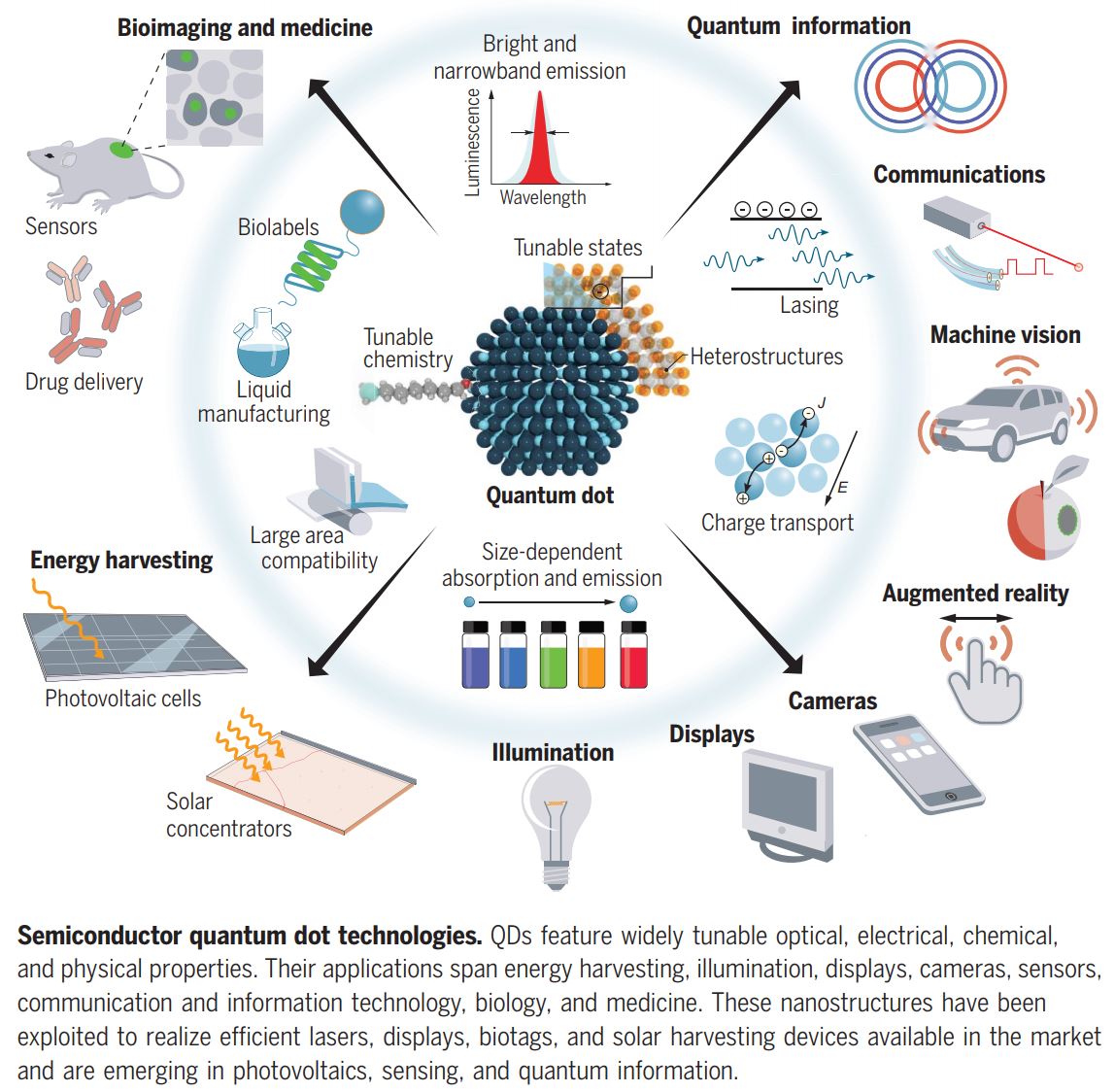Image Sensors World Quantum Dot Progress Review