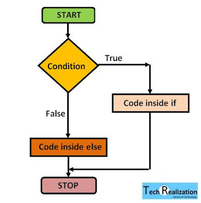 Statements and blocks in C ~ Tech Realization