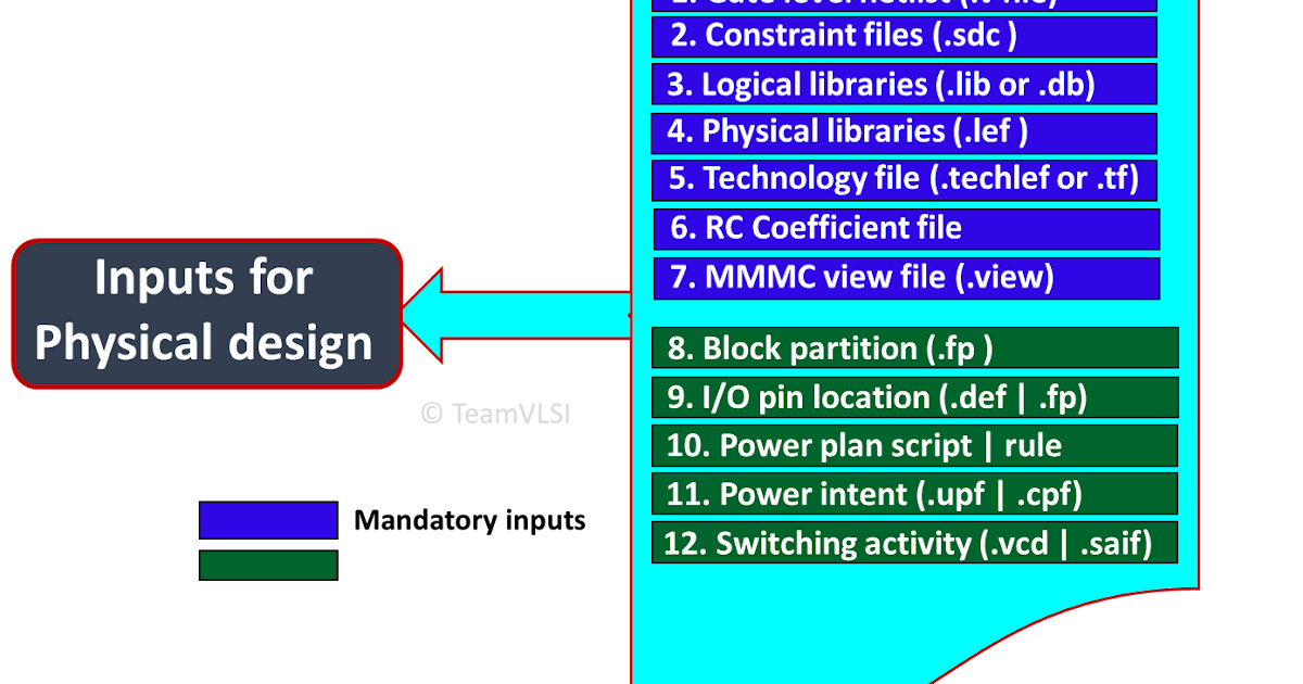 Team Vlsi Inputs For Physical Design Physical Design Input Files Team Vlsi Inputs For Physical Design Physical Design Input Files