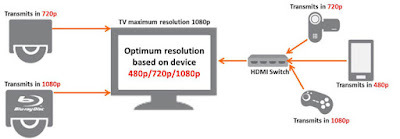 Sejarah dan perkembangan tehnoologi HDMi