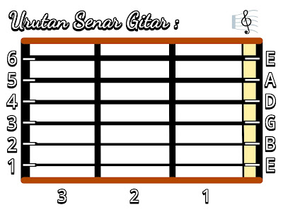 Istimewa Gitar: Cara mudah membaca chord gitar yang benar