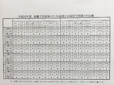 長女 小６ の新体力テスト結果発表 Hopper Kの短距離ブログ めざせ 親子deスプリンター