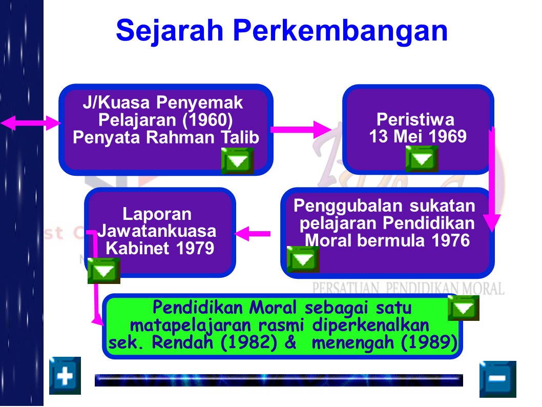 PERKEMBANGAN PENDIDIKAN MORAL DI MALAYSIA  MORAL EDUCATION FOR