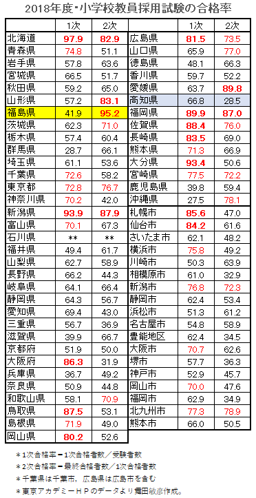 データえっせい: 教員採用試験の合格率・人物重視度
