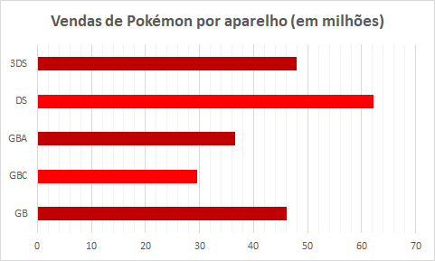 De Red/Blue a UltraSun/UltraMoon: uma análise estatística das sete gerações  de Pokémon - Nintendo Blast