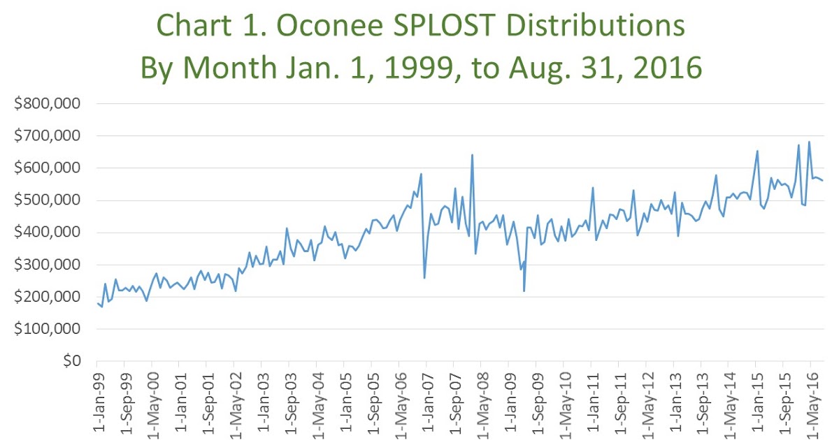 Oconee County Observations Oconee County Had Modest Growth In Sales