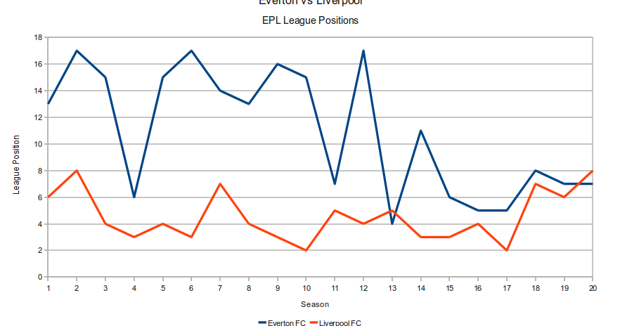 The Best Eleven: Everton vs Liverpool - EPL League Positions