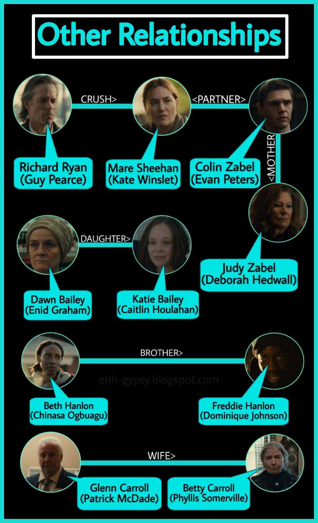 Mare of Easttown Family Trees & Characters Details