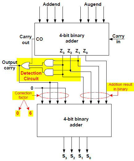 Digital Logic Design: BCD Adder