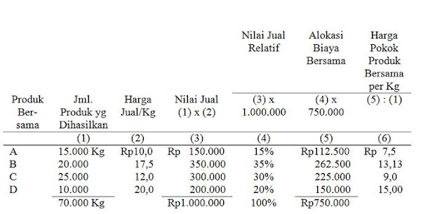 Alokasi biaya bersama dengan Metode Nilai Jual Relatif