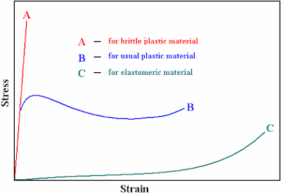 Typical stress-strain curves for polymers