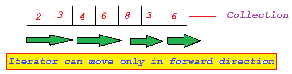 Keep Learning: Iterator in java