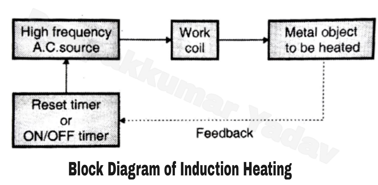 Block Diagram of Induction Heating