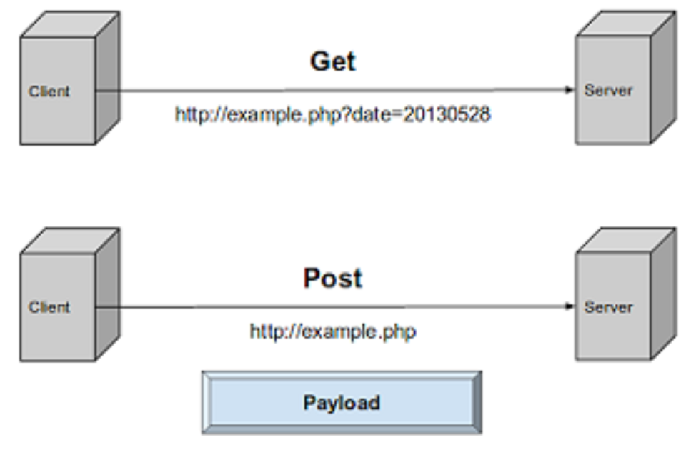 Distinction between GET and POST Request in HTTP and REST APIs - The ...