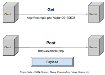 Difference between GET and POST Request in HTTP and REST