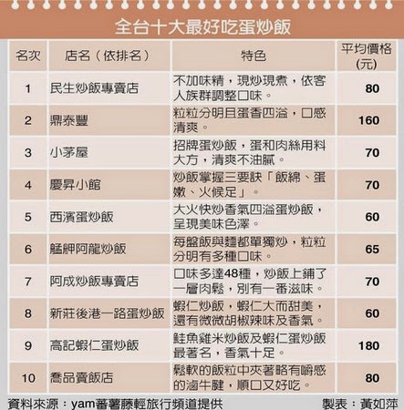 炒飯排名