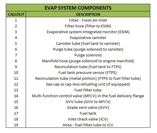 P0440 General Evap System Failure - Obd2-code