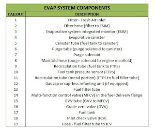 P0440 General Evap System Failure