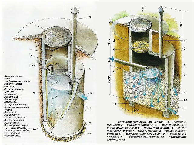 Как выбрать септик для участка с высоким уровнем грунтовых вод .