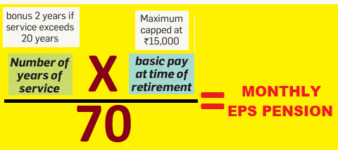 EPS 95 Pensioners News: EPS 95 Pensioners Penssion will Increase? EPF से मिलने वाला आपका पेंशन क्या बढ़ सकता है?