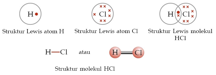Contoh Ikatan Kovalen Tunggal, Proses Pembentukan, Pengertian, Soal