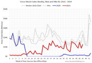 Move Box Office