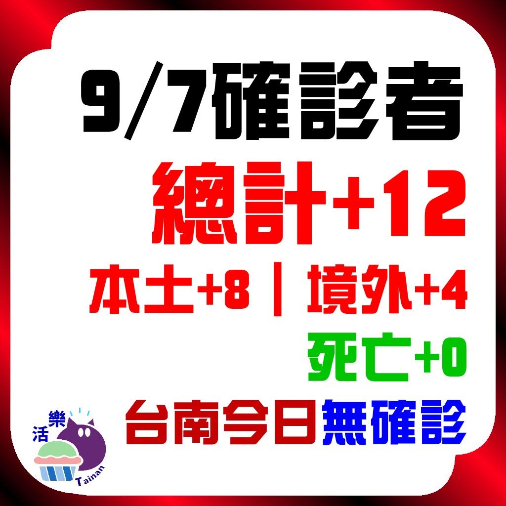 CDC公告,今日(9/7)確診:12。本土+8、境外+4、死亡+0。台南今日無確診(+0)(連72天)。