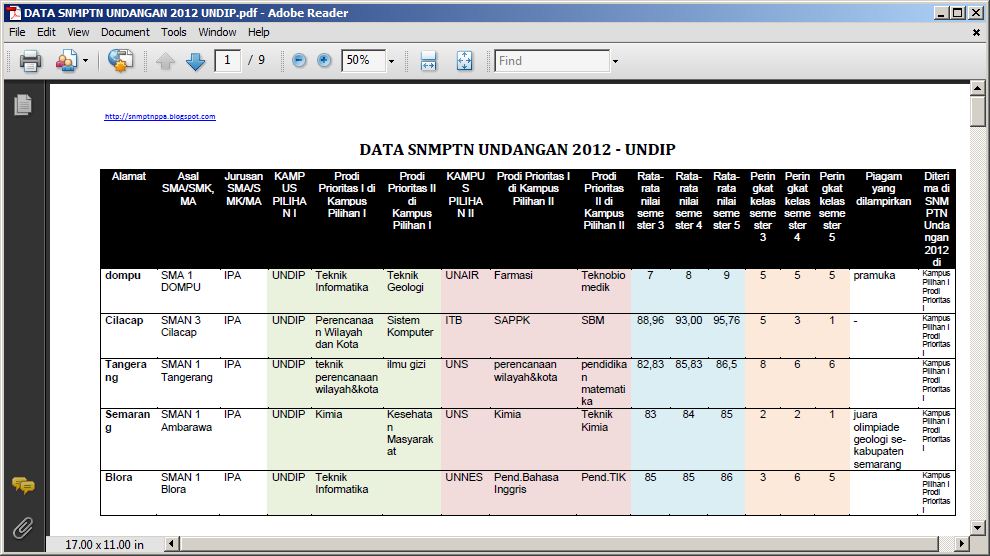 Rata Rata Nilai Snmptn Undip 2019