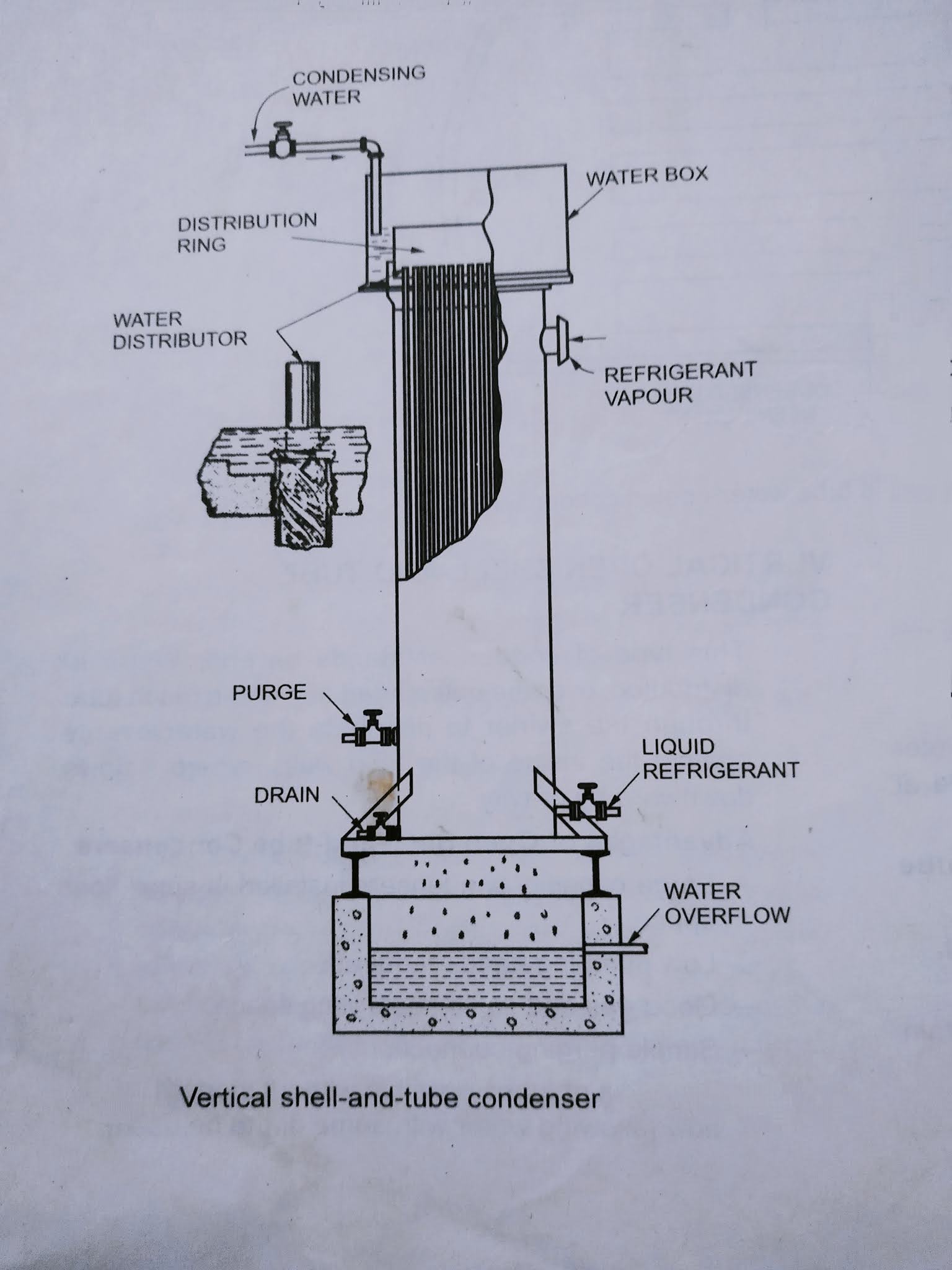 What is different Types of the water Cooled condenser application of