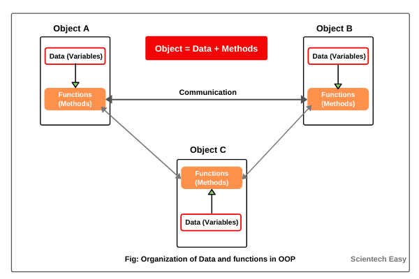 OOPs Concepts in Java | Advantage & Application - Scientech Easy