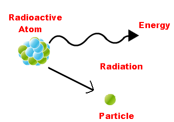 PHYSICS: FORM FOUR: Topic 3 - RADIOACTIVITY - MSOMI BORA