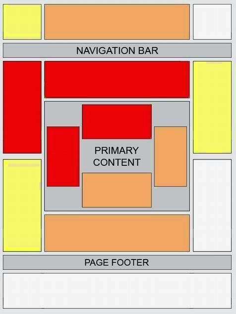 3 column best adsense ad placement position.