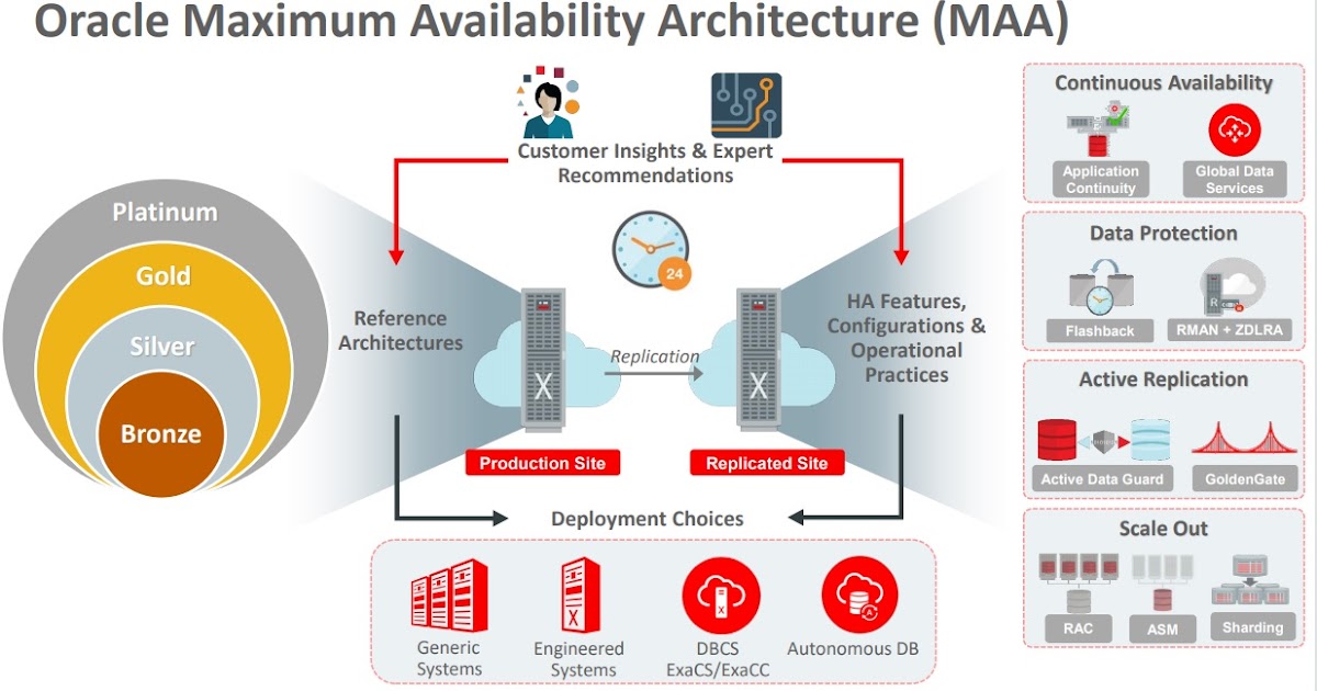 Oracle Dataguard vs Backups