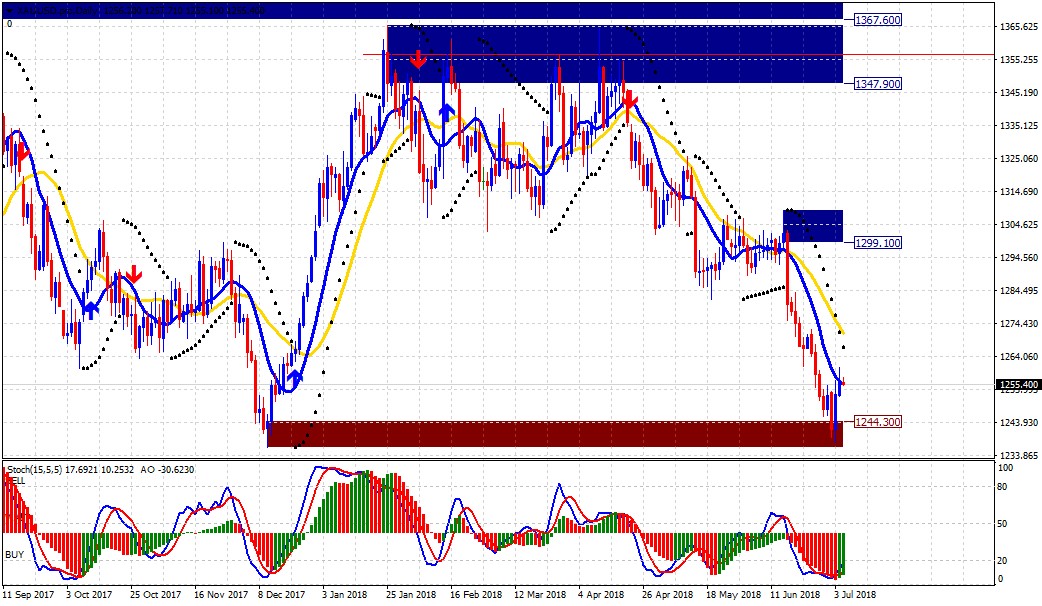 Chart Analisa XAUUSD Hari Ini 5 Juli 2018 Chart Analisa XAUUSD Hari Ini 5 Juli 2018