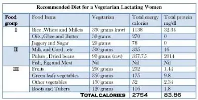 Diet for pregnant and lactating mothers