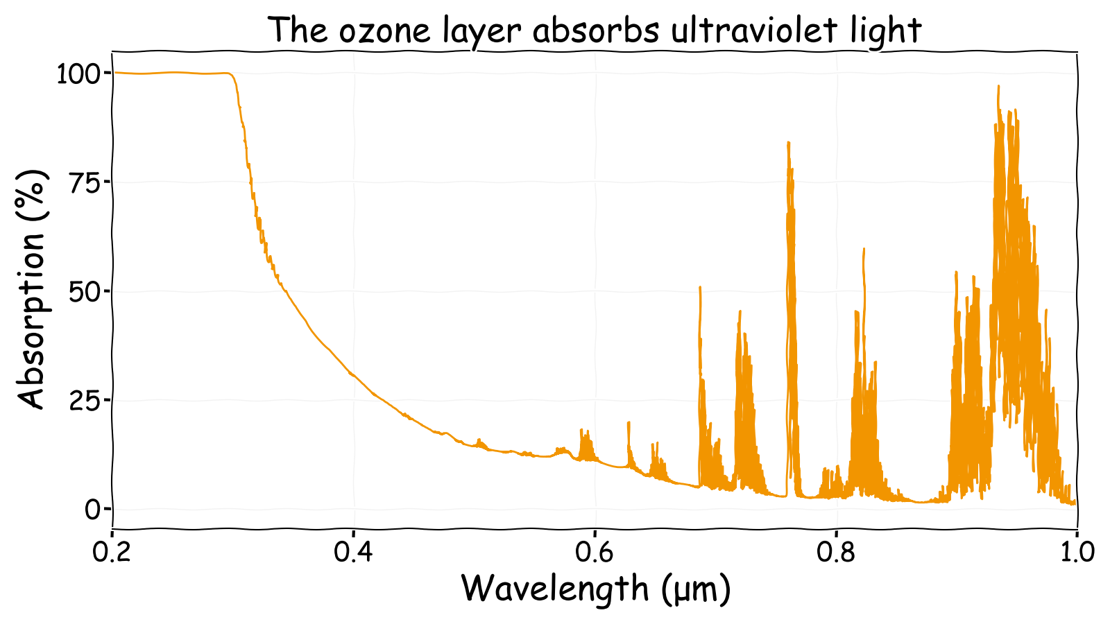 Ultraviolet to near infrared atmospheric absorption spectrum