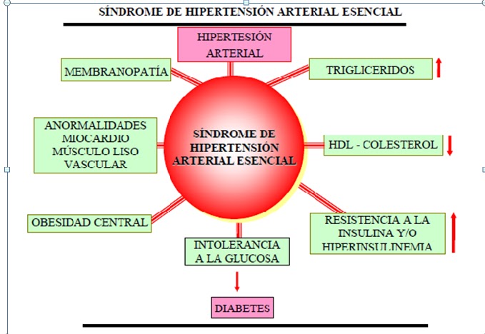 Nikola Tesla en hipertensión pulmonar causas