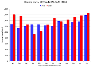 Starts Housing 2019 and 2020