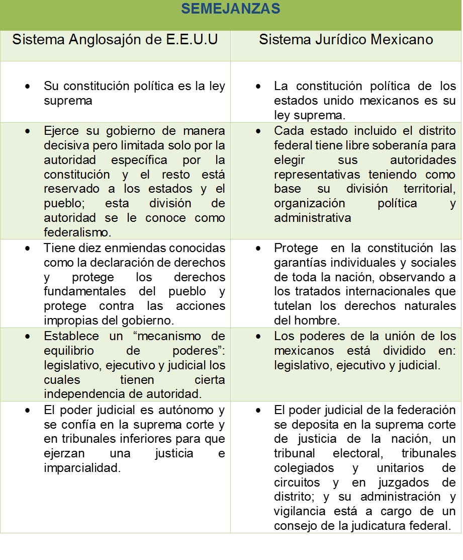 Sistema Juridico Mexicano vs Sistema Anglosajon EEUU