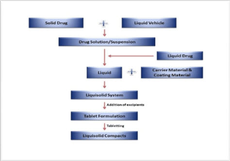 STEPS INVOLVED IN THE PREPARATION OF LIQUISOLID SYSTEM