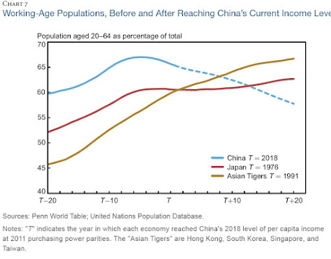 Will China Be Caught in the Middle-Income Trap?