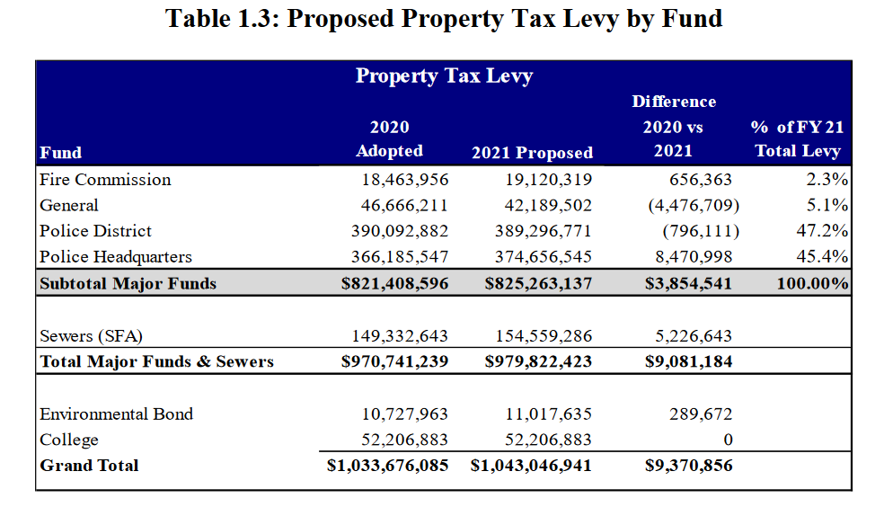 Nassau's "no property tax increase budget" has a property tax increase
