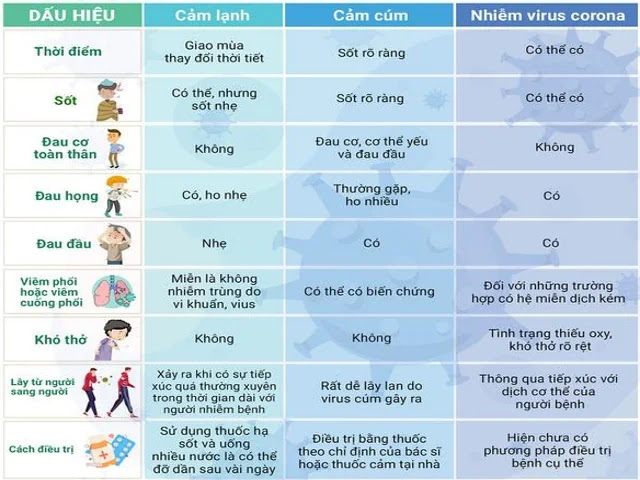 Phân biệt cúm mùa và covid-19
