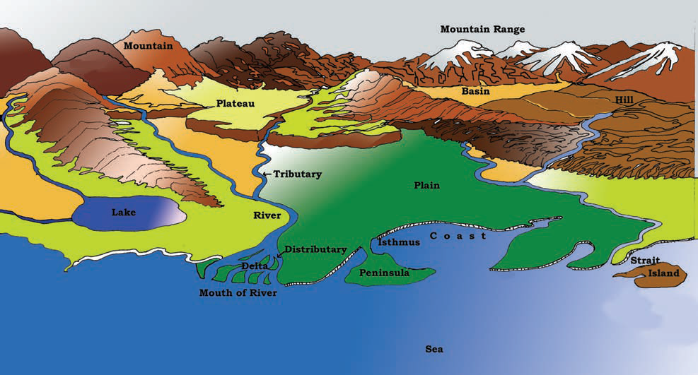 GEO (VI)LESSON6 MAJOR LANDFORMS OF THE EARTH (LESSON NOTES) SST and
