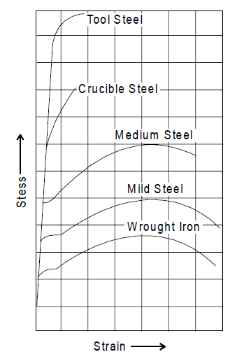 Stress strain curves for wrought iron and steel