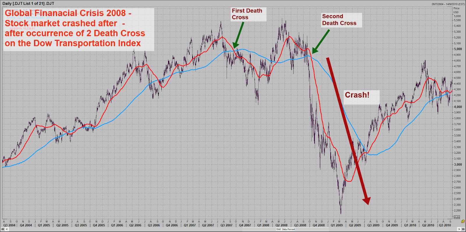 Robin Ho Smartrade 2 Death Crosses on Dow Transportation Index Could