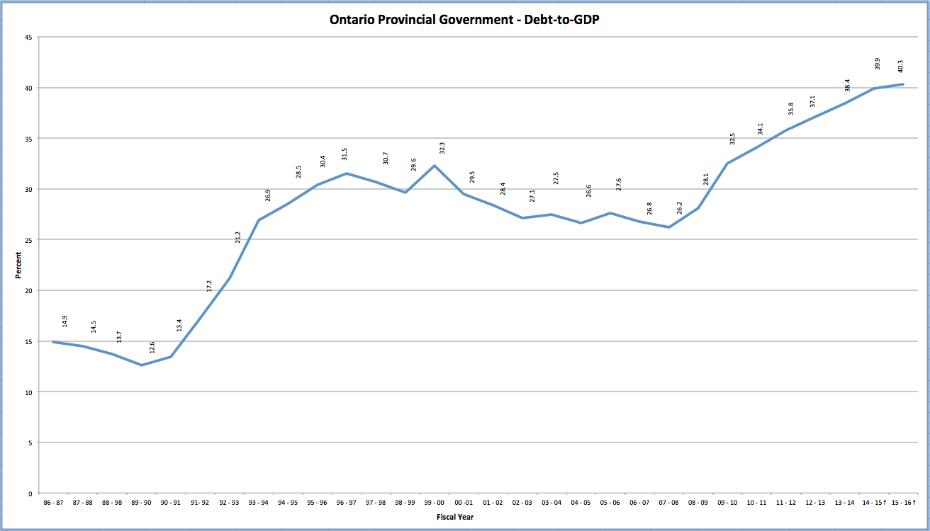 A History of Fiscal Mismanagement in Ontario