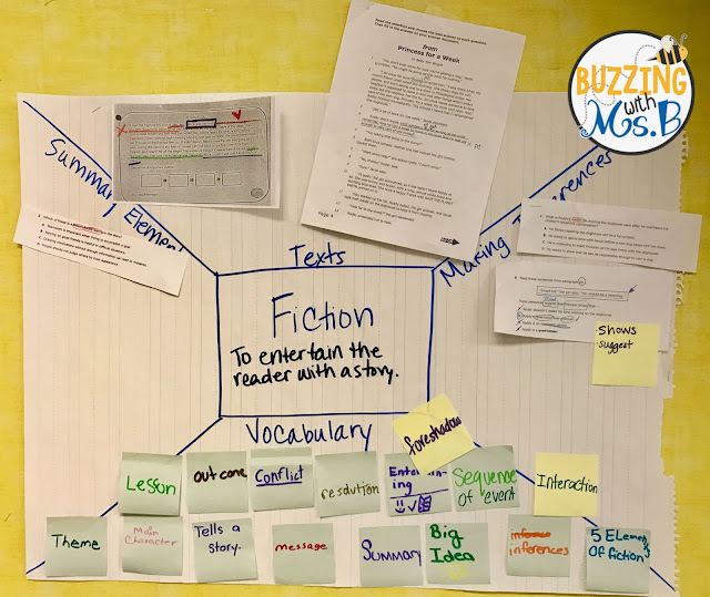 If your anchor charts are cute but your students don't know how to use them, they're not purposeful. This post includes five ideas for how to make your ELA anchor charts interactive! Reading and writing anchor charts are the best when students can add their thinking to them. Read about tips for using sticky notes, interactive graphic organizers, and more to make your charts student-friendly!