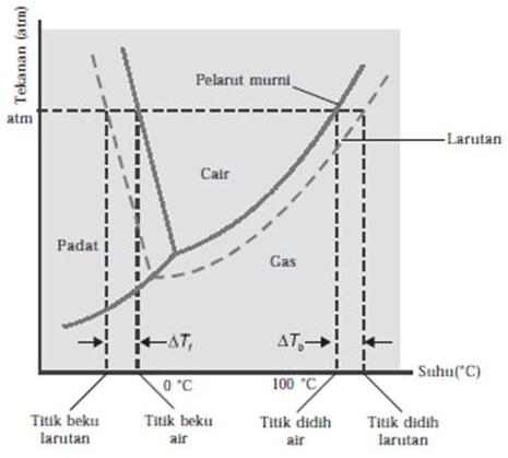 Kenaikan Titik Didih Tb Dan Penurunan Titik Beku Tf Pada Sifat Koligatif Larutan Non Elektrolit Masyog Com