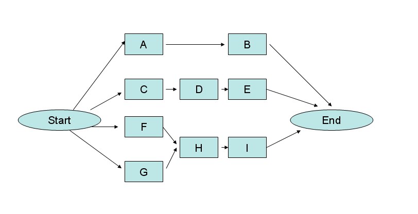 Become a Certified Project Manager: Chapter 35: Sequencing Activities